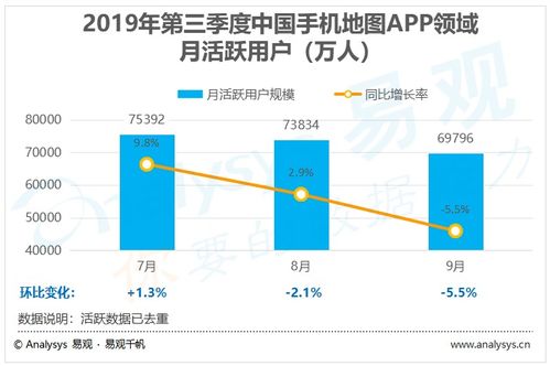 2019年第3季度中國手機地圖市場分析 跨界融合與AI賦能驅動數字化進程