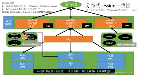 分布式系統中Session一致性挑戰(zhàn)與解決方案 深入剖析Spring Session的數據處理與存儲服務