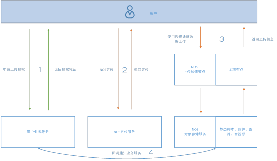 網易云對象存儲系統架構實踐與彩蛋 數據處理和存儲服務的創(chuàng)新融合