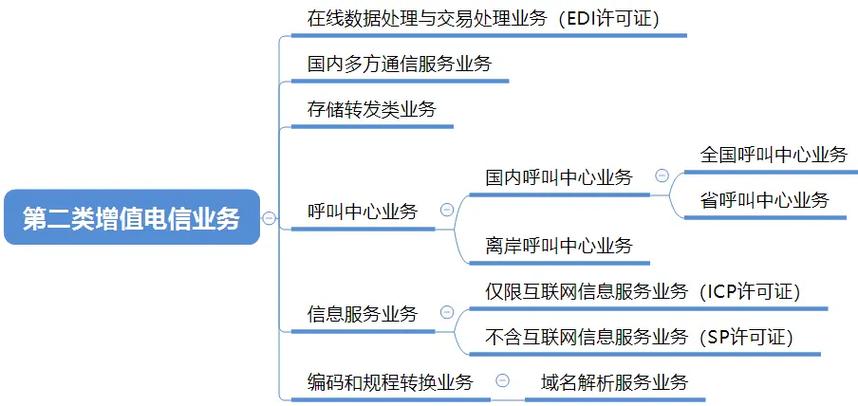 第二類(lèi)增值電信業(yè)務(wù)包含什么種類(lèi)?1.在線數(shù)據(jù)處理與交易處理