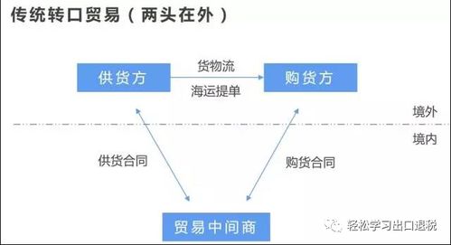轉(zhuǎn)口貿(mào)易的業(yè)務(wù)模式與稅會處理，及在線數(shù)據(jù)處理與交易處理業(yè)務(wù)探析